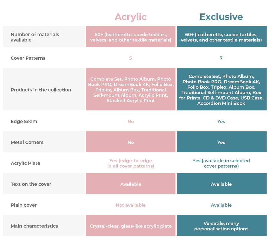 Acrylic and exclusive collection comparison table