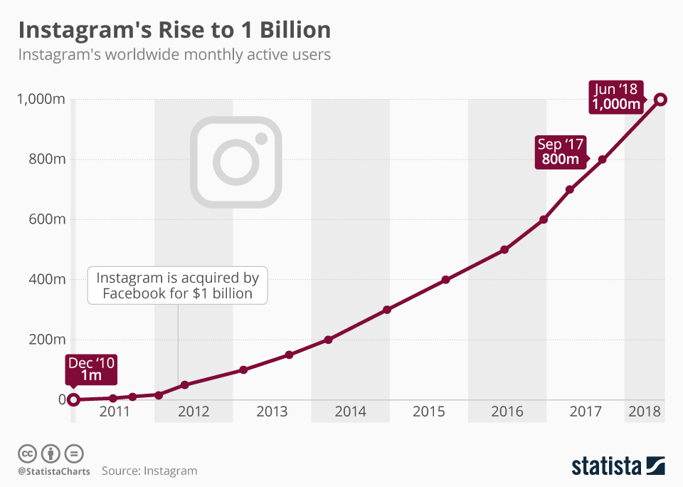 Instagram bought by Facebook